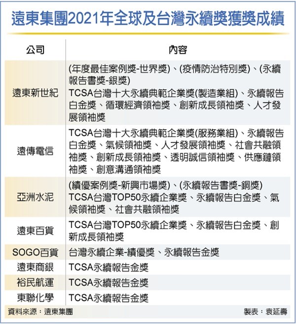 遠東集團31項永續獎 最大贏家