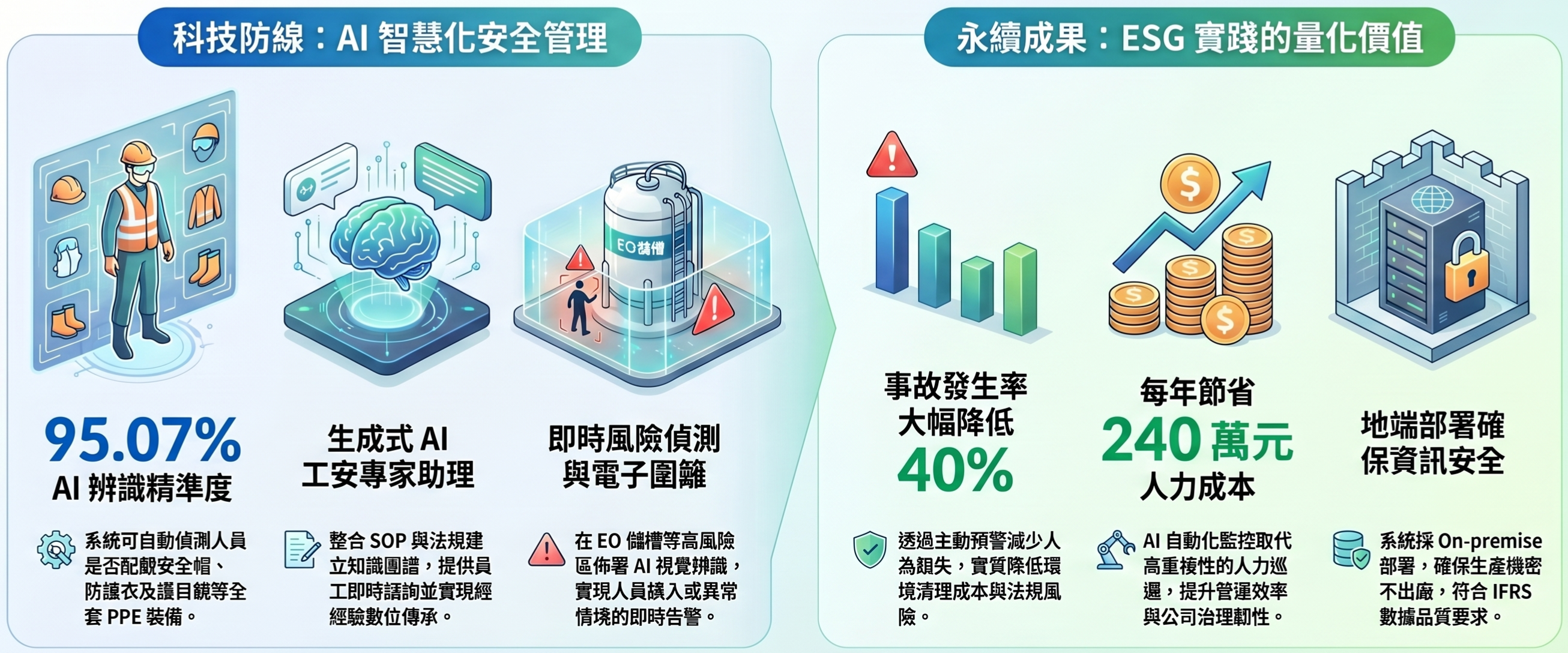 東聯化學以AI智慧工安打造石化產業永續新標竿