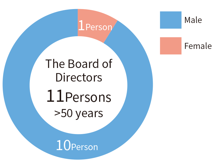 Organizational Framework of Sustainable Governance