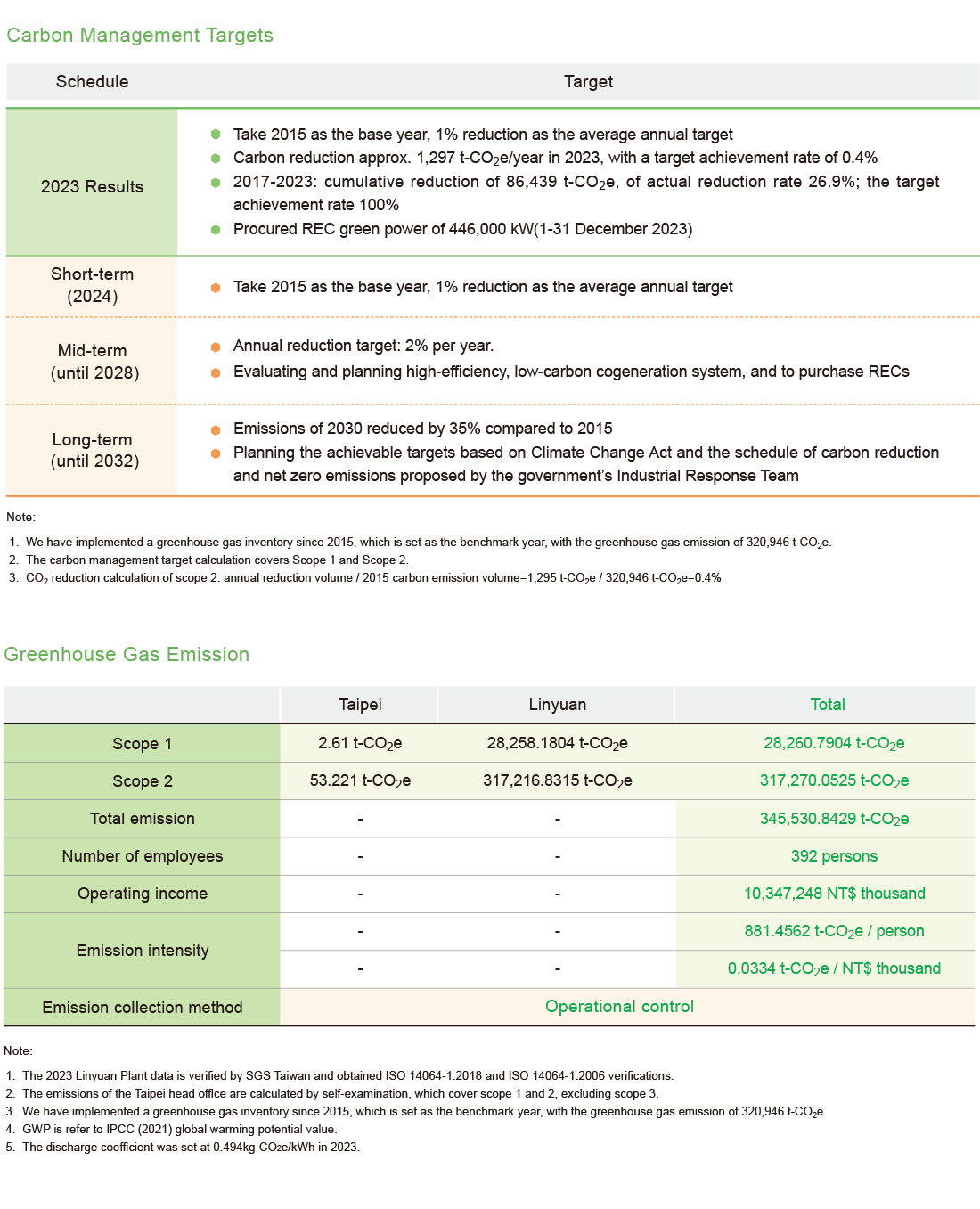 GHG Management GHG Management