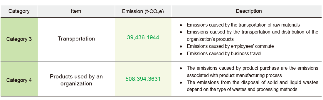 GHG Management GHG Management