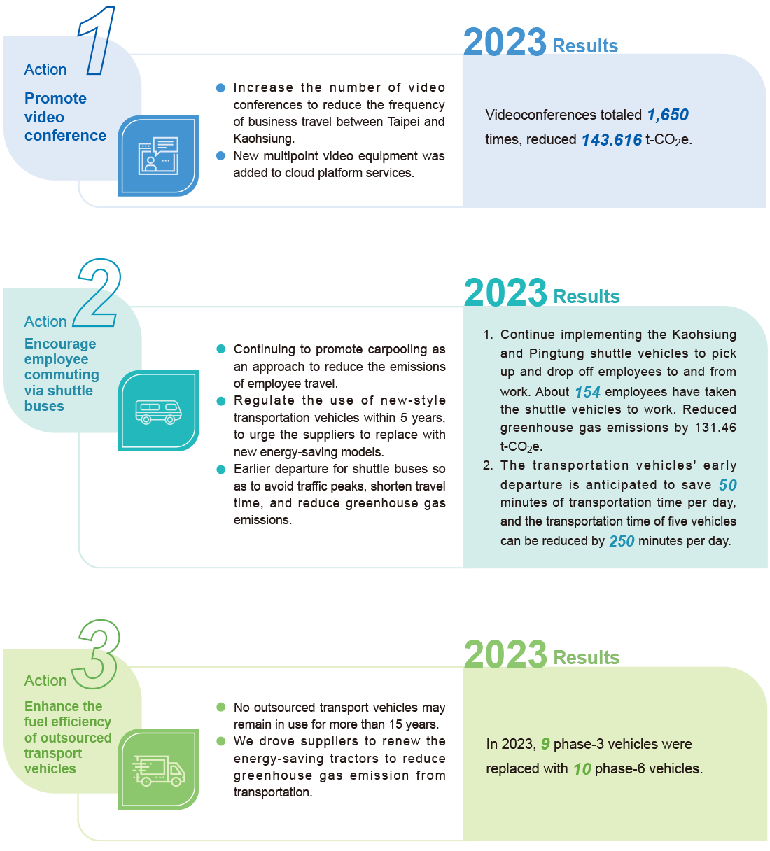 GHG Management GHG Management