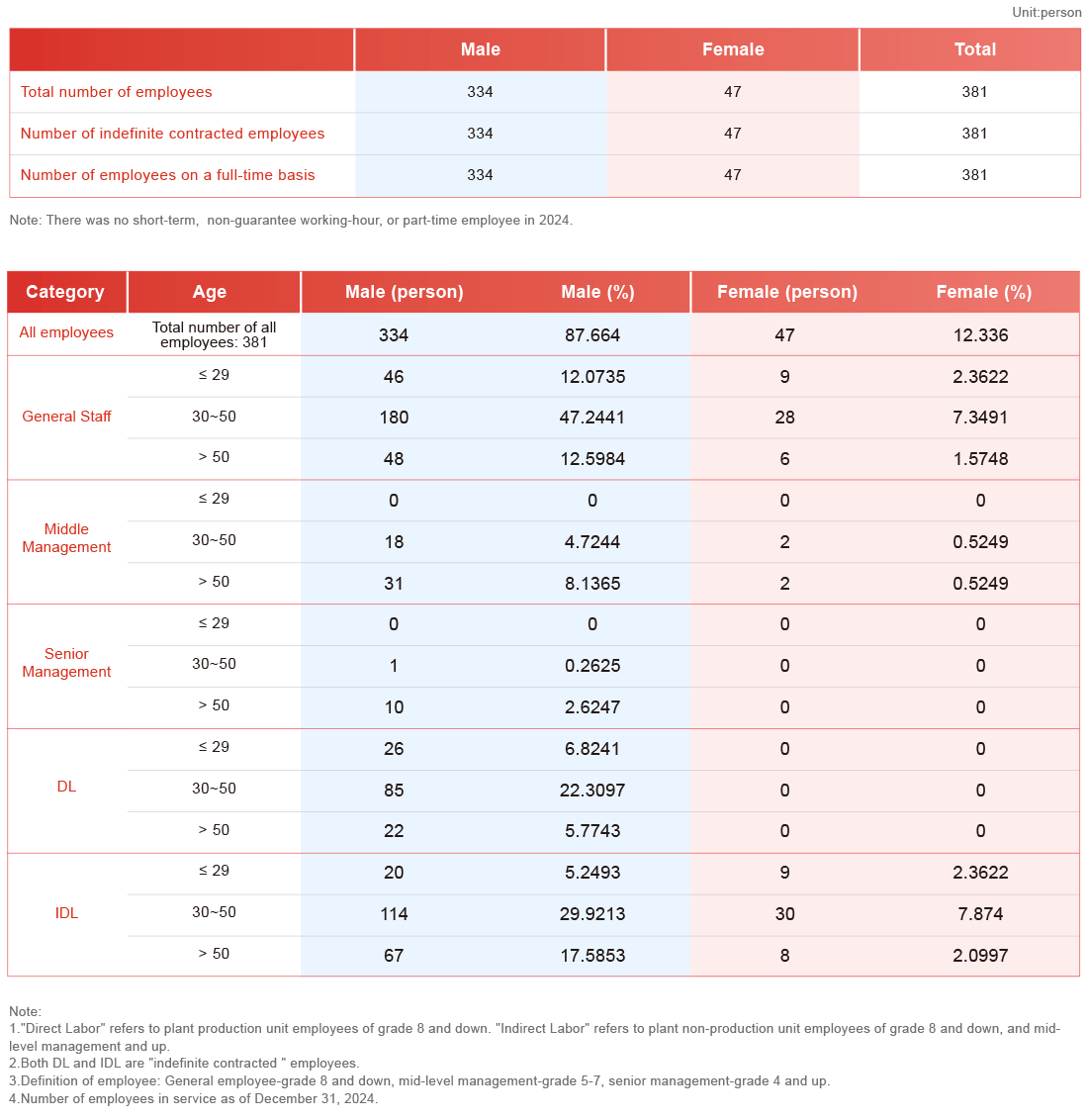 Labor Structure and Recruitment