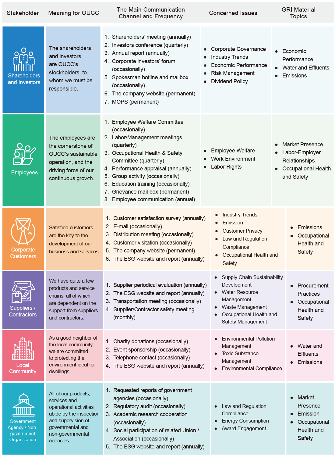 Stakeholders and Material Topics Stakeholders and Material Topics