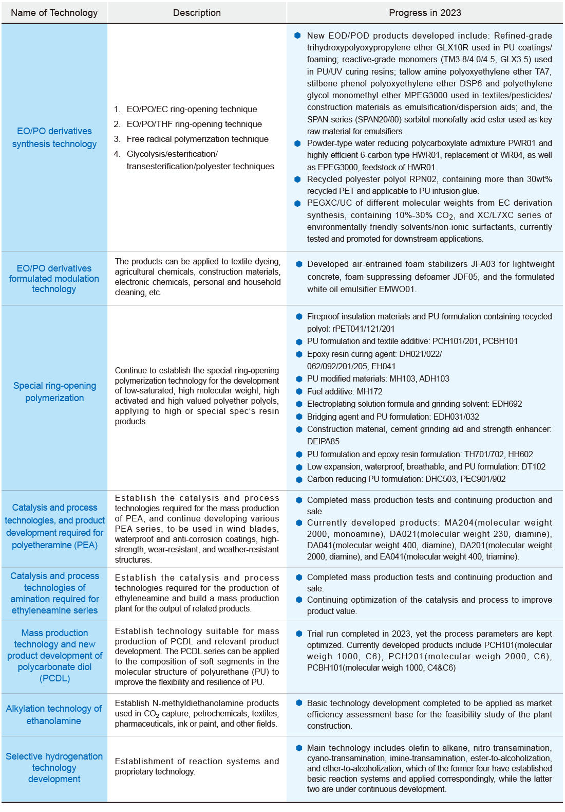 Innovative Technologies and Products