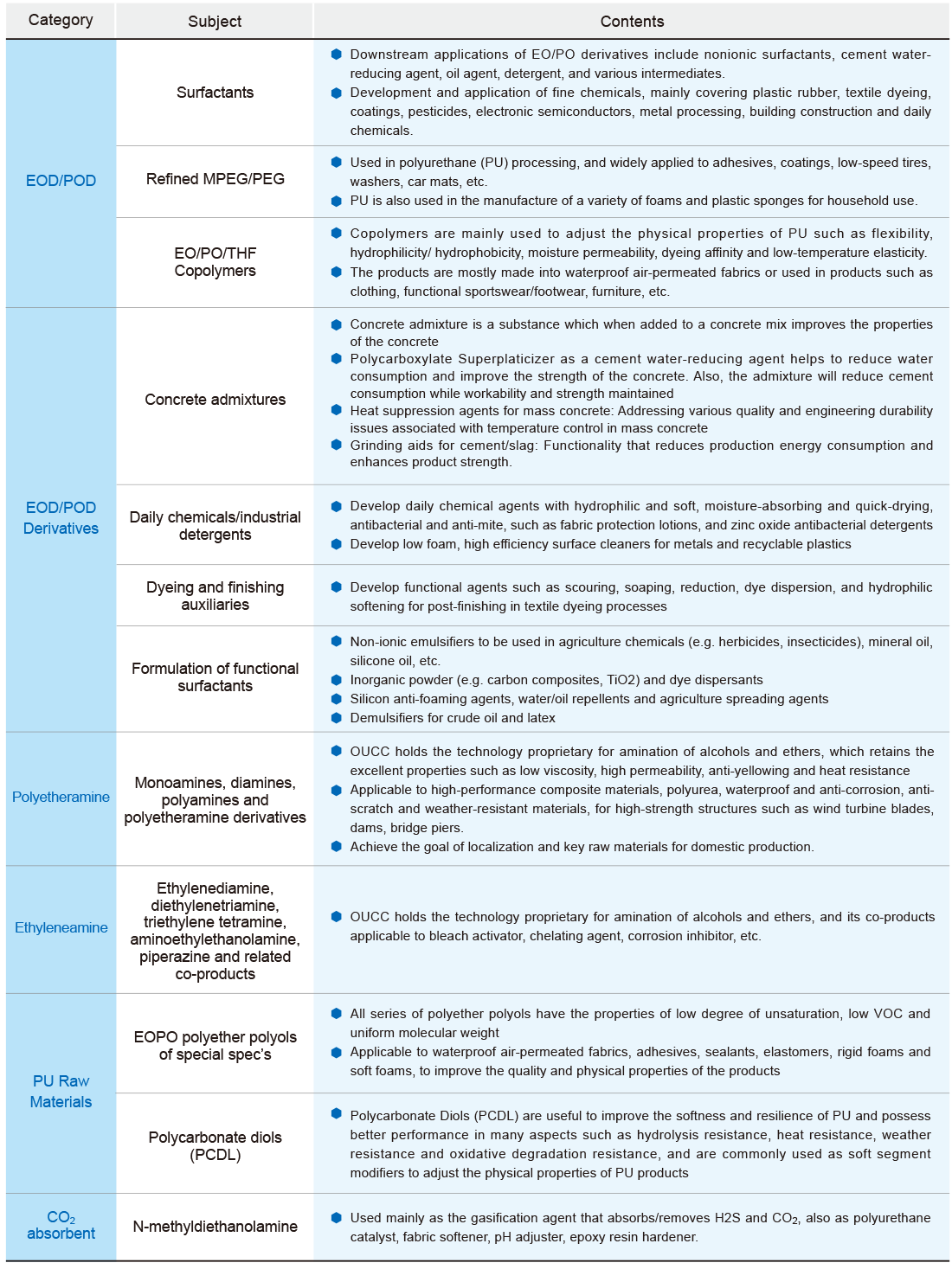 Innovative Technologies and Products