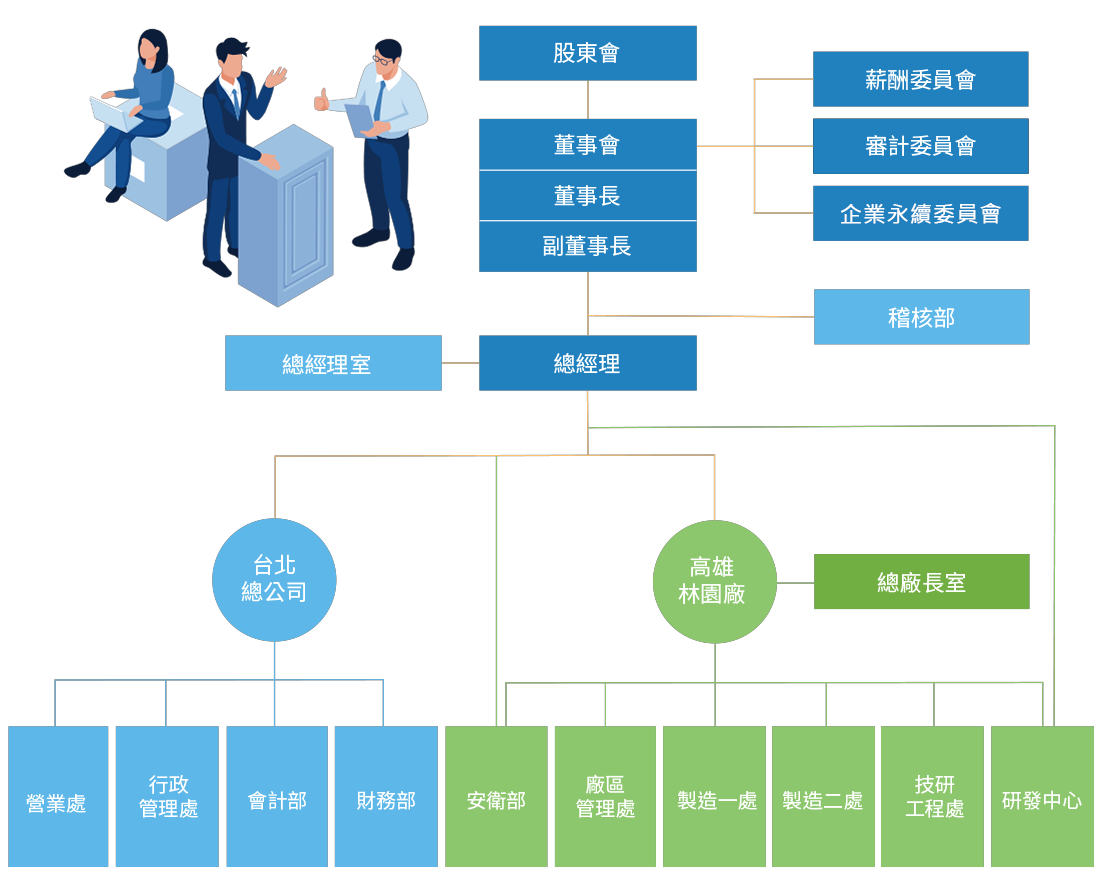永續治理組織架構