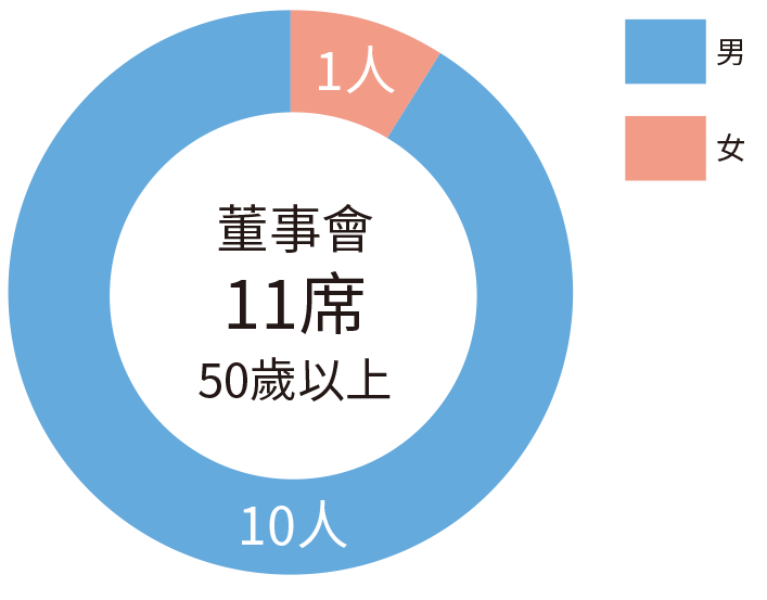 永續治理組織架構