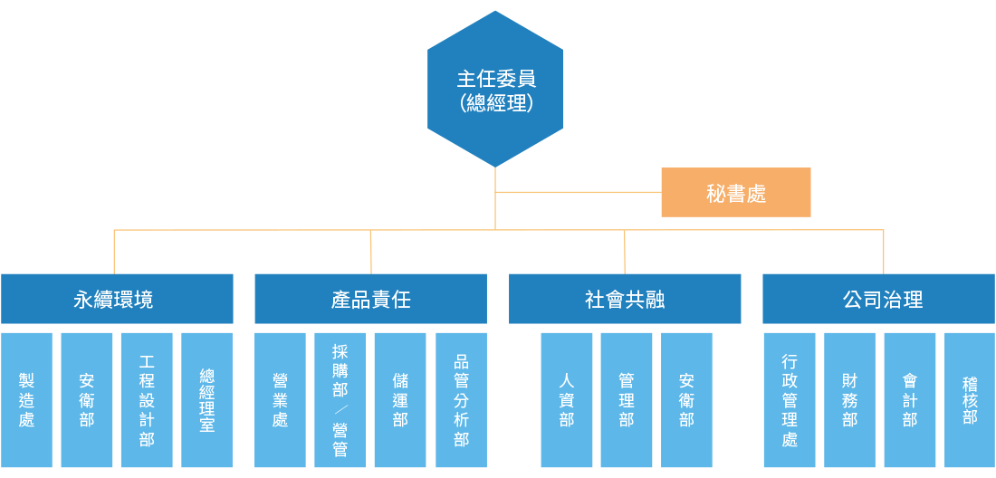 永續經營管理 永續經營管理