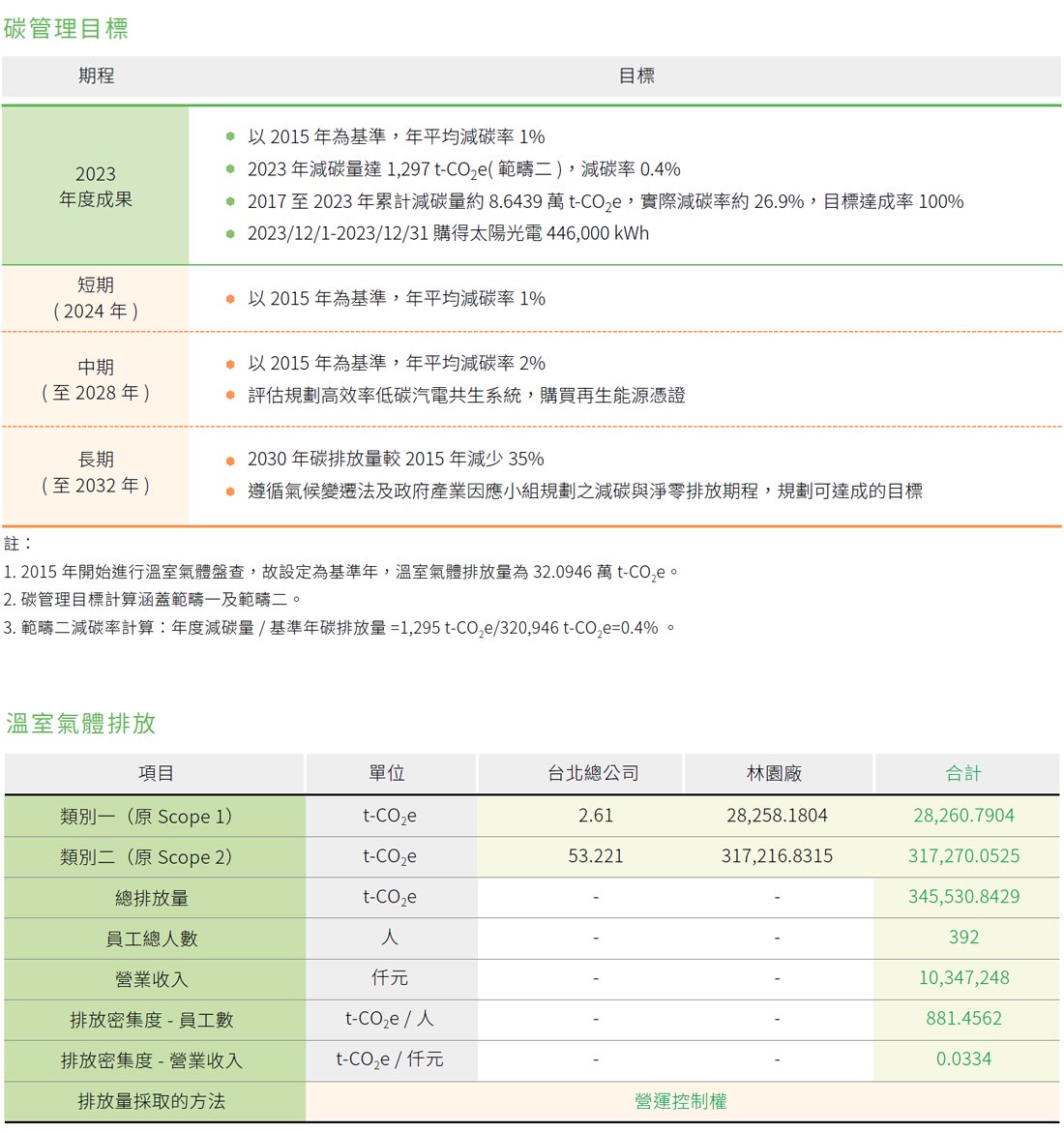 溫室氣體管理 溫室氣體管理