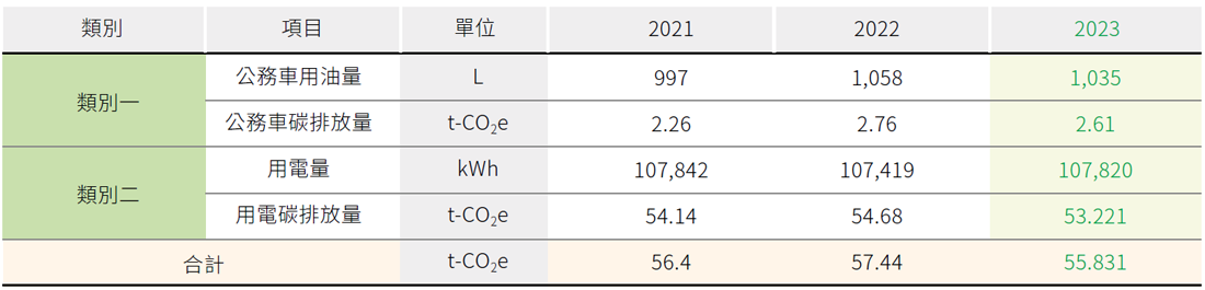 溫室氣體管理 溫室氣體管理