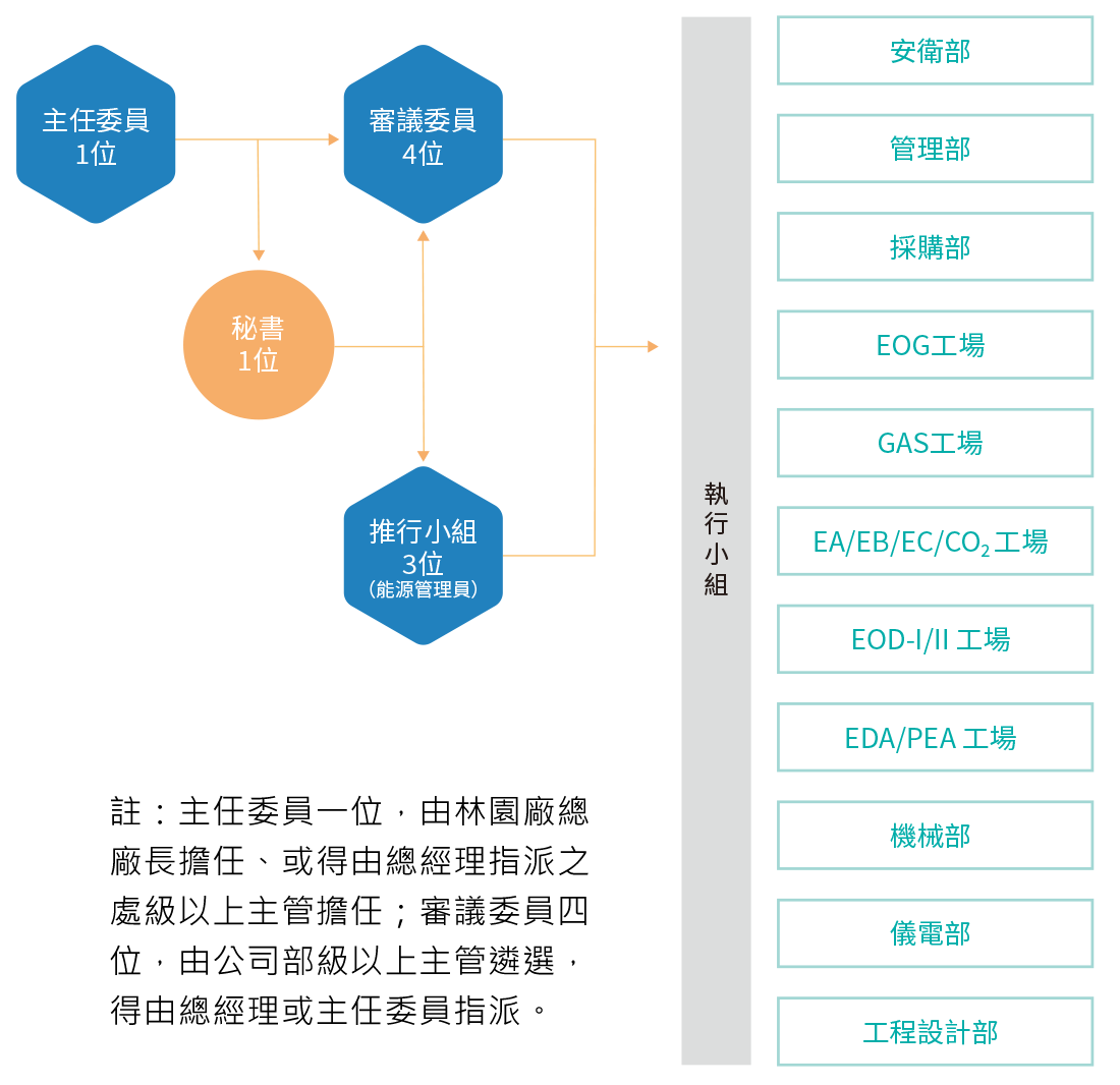 管理架構 管理架構