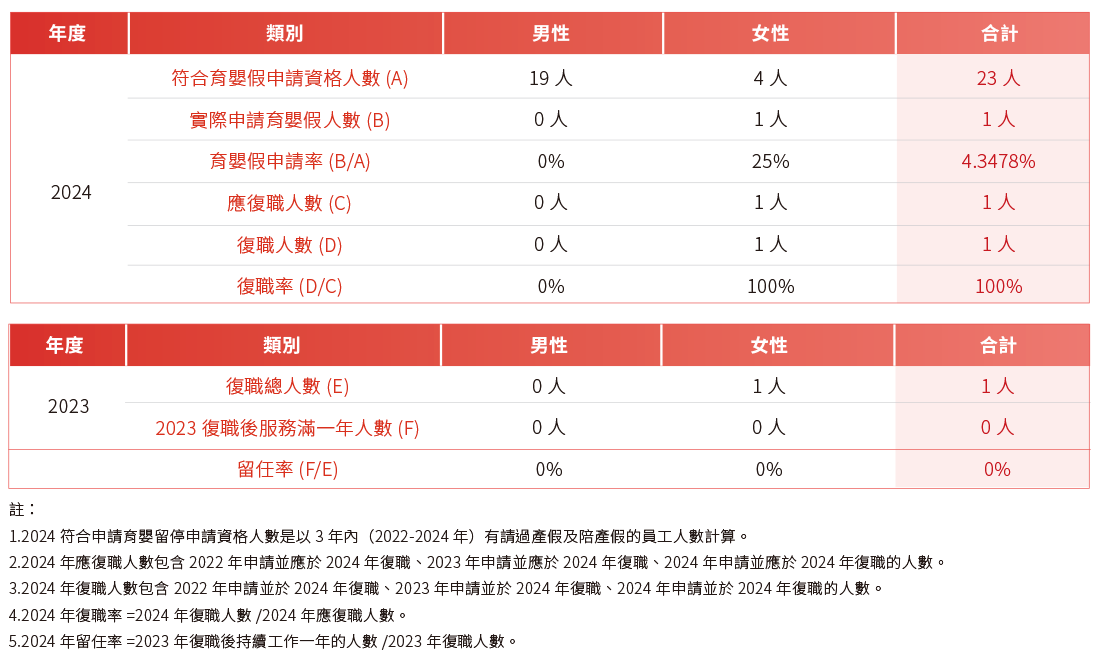人才吸引与留任