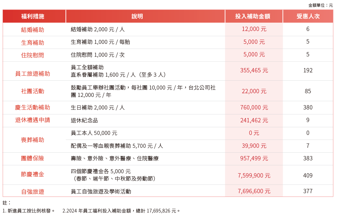 人才吸引与留任