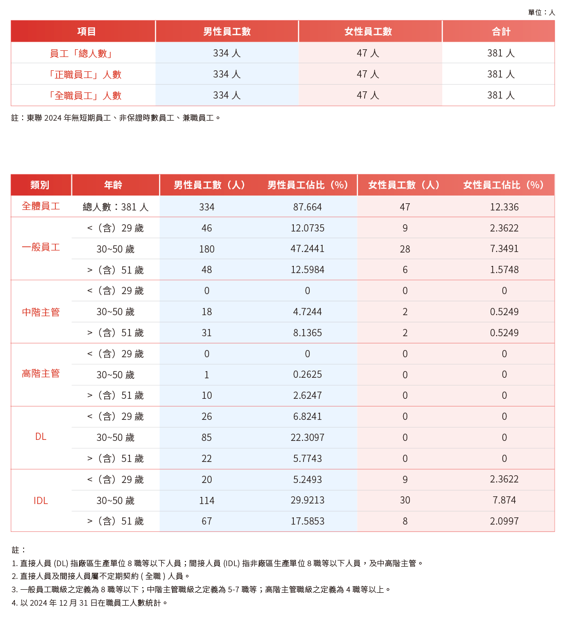 人力結構與招募