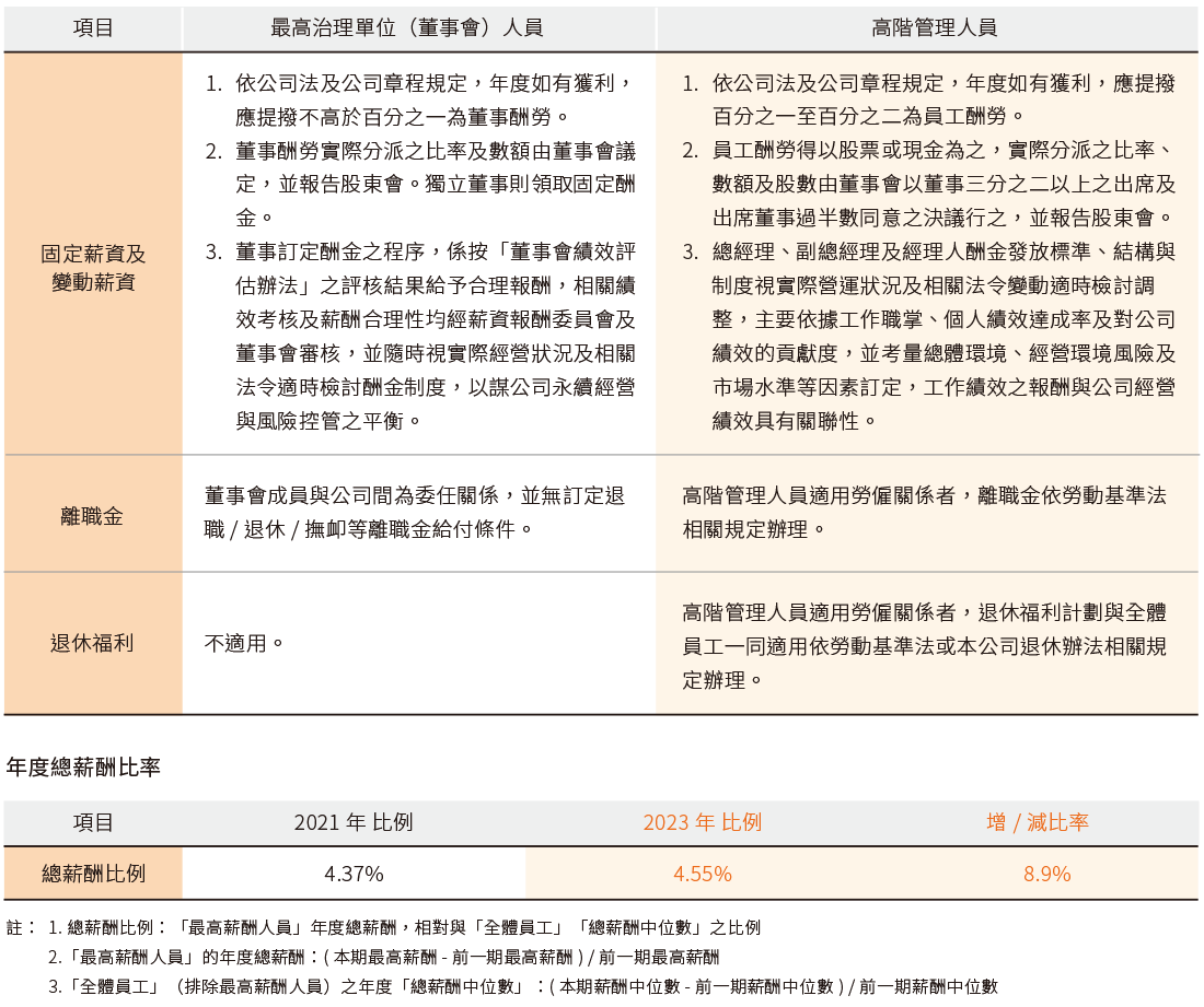 永續經營管理 永續經營管理