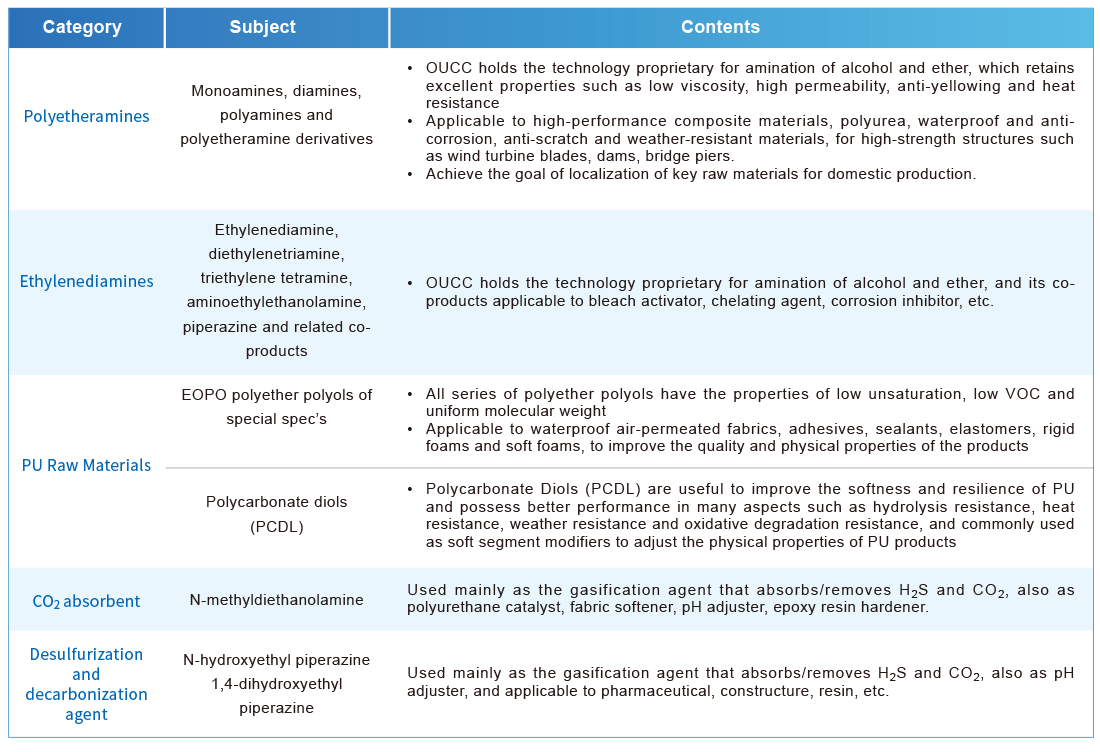 Innovative Technologies and Products