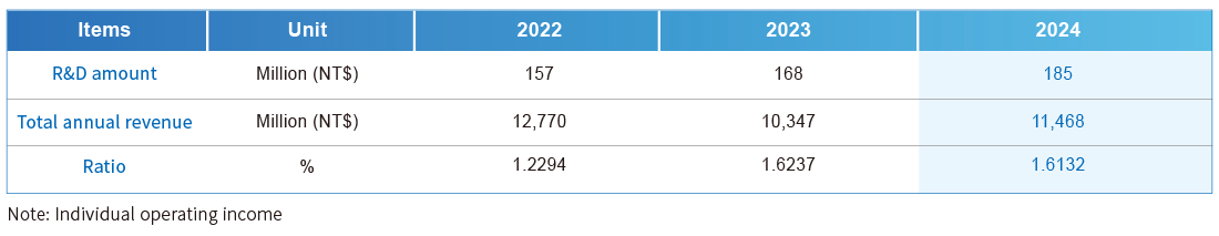 Innovative Technologies and Products