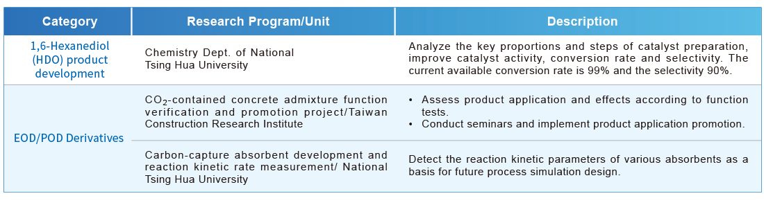 Innovative Technologies and Products