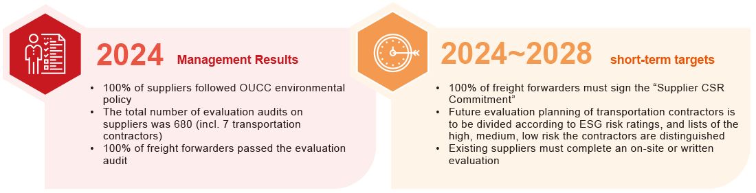 Sustainable Value Chain