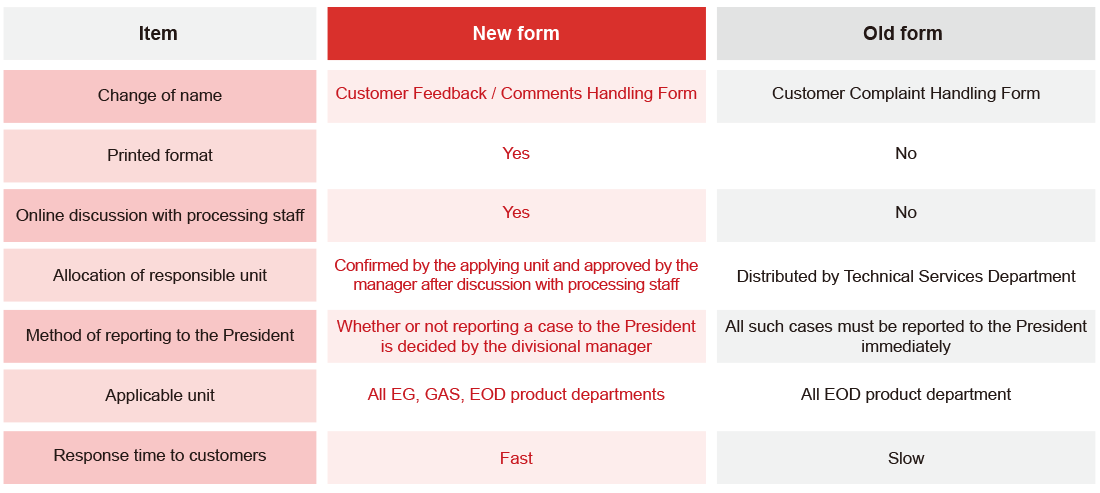Customer Relations Management