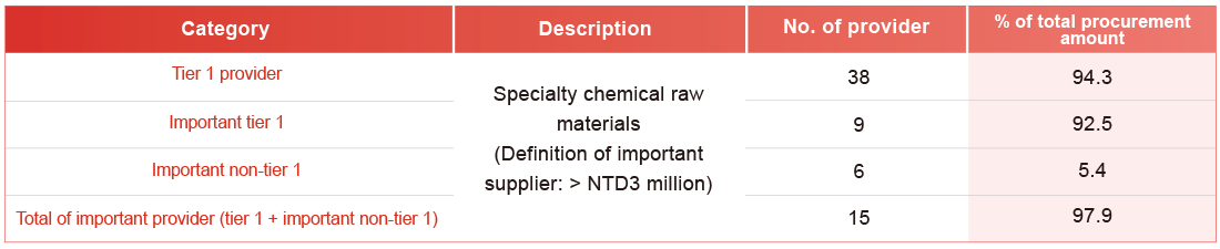 Sustainable Value Chain