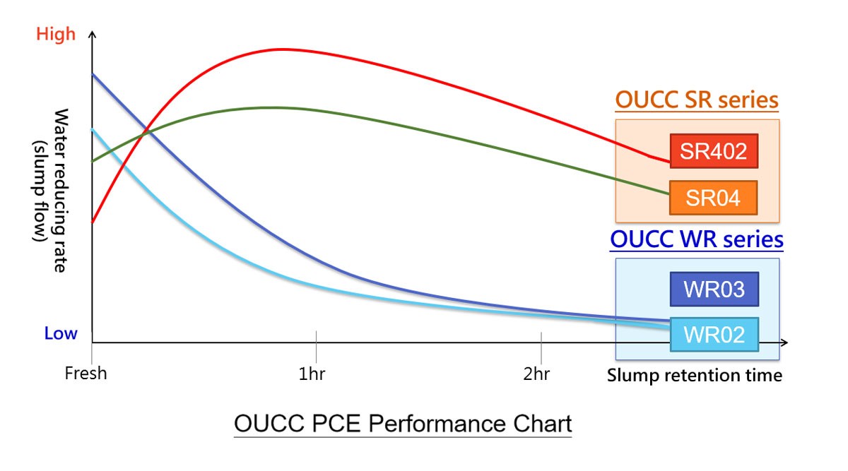 Provide Stable Concrete Production Reliability - OUCC Chemical Concrete Admixture Series Provide Stable Concrete Production Reliability - OUCC Chemical Concrete Admixture Series