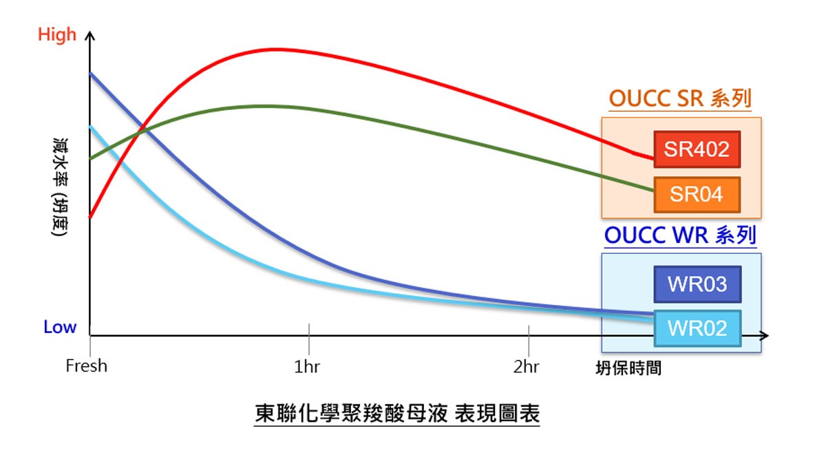 为混凝土生产和建筑增加价值&可靠性-东联化学混凝土外加剂系列 为混凝土生产和建筑增加价值&可靠性-东联化学混凝土外加剂系列