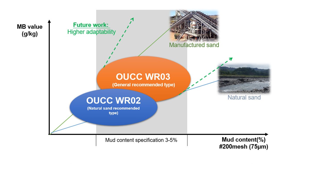 Provide Stable Concrete Production Reliability - OUCC Chemical Concrete Admixture Series Provide Stable Concrete Production Reliability - OUCC Chemical Concrete Admixture Series