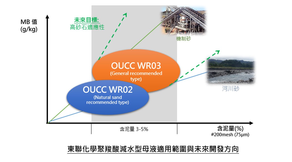 为混凝土生产和建筑增加价值&可靠性-东联化学混凝土外加剂系列 为混凝土生产和建筑增加价值&可靠性-东联化学混凝土外加剂系列
