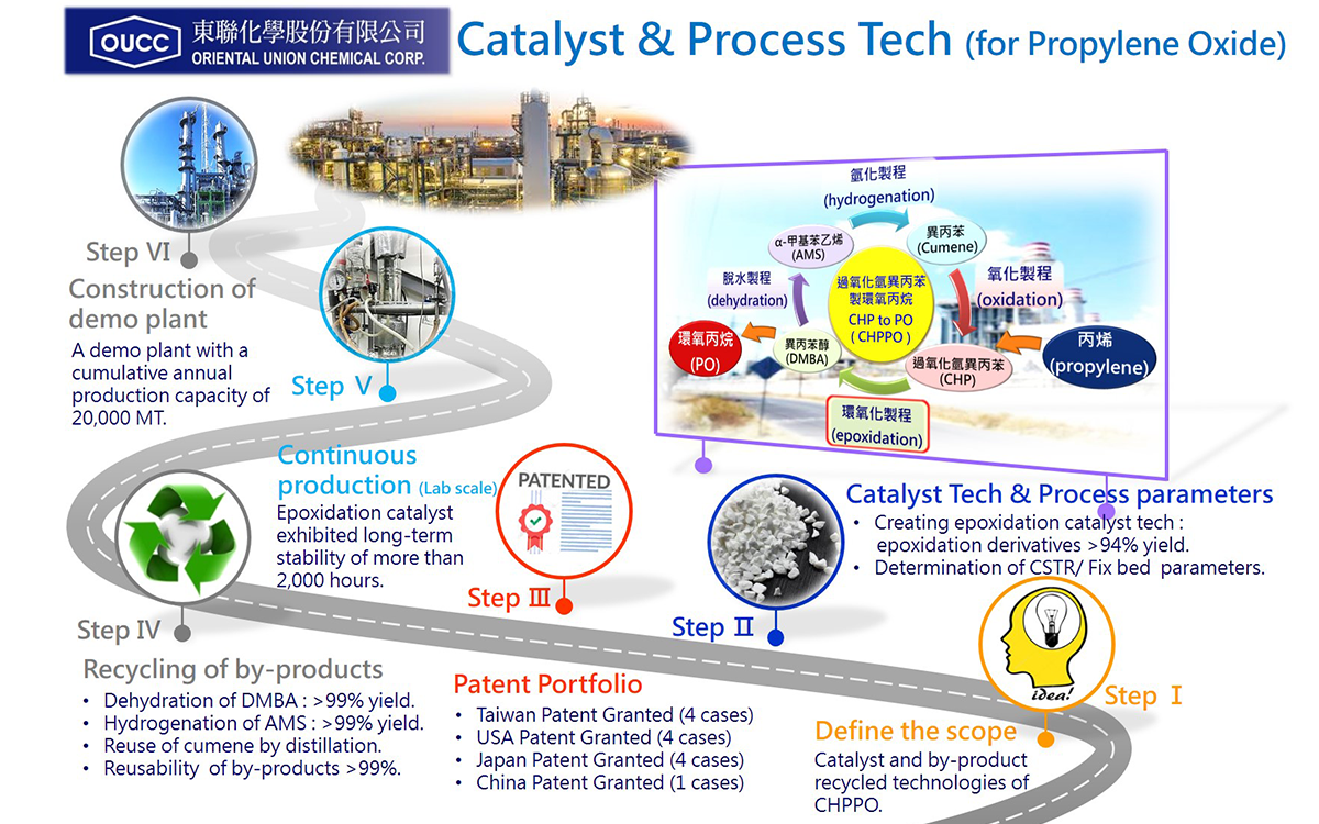 Process Acceleration Edge, Quality Improvement Solution – Advanced Technics of OUCC Catalyst Process Acceleration Edge, Quality Improvement Solution – Advanced Technics of OUCC Catalyst