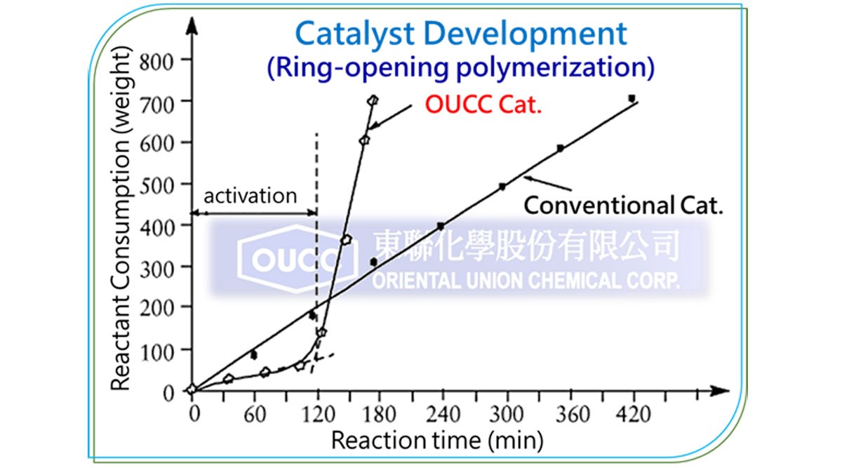 Process Acceleration Edge, Quality Improvement Solution – Advanced Technics of OUCC Catalyst Process Acceleration Edge, Quality Improvement Solution – Advanced Technics of OUCC Catalyst