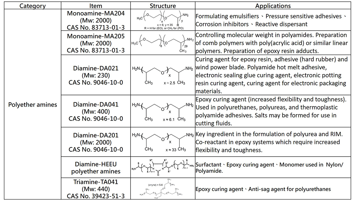 Dominant Technology & Independent Production - Polyetheramine Series Dominant Technology & Independent Production - Polyetheramine Series