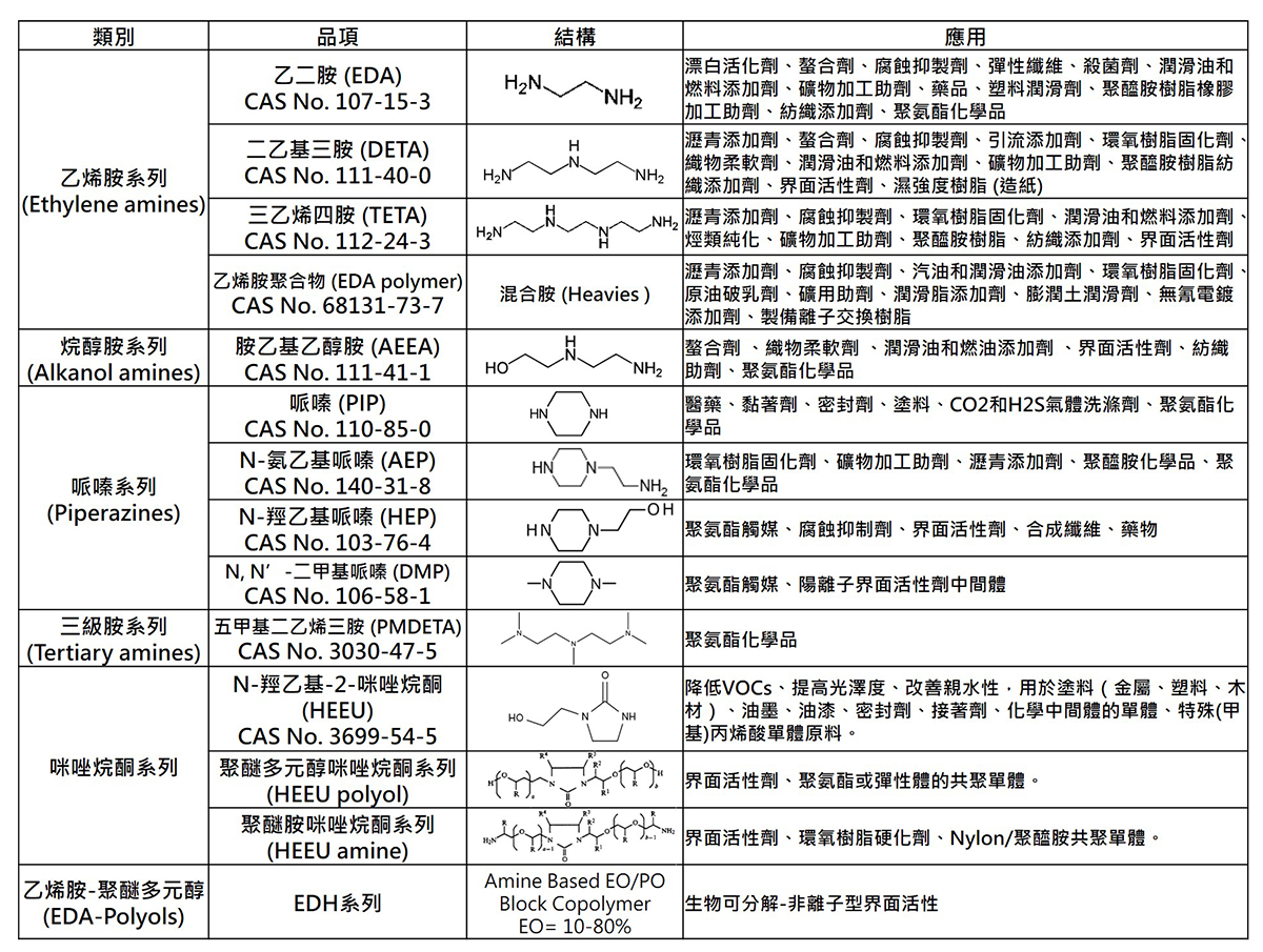 自主技術、自主生產-乙烯胺系列 自主技術、自主生產-乙烯胺系列