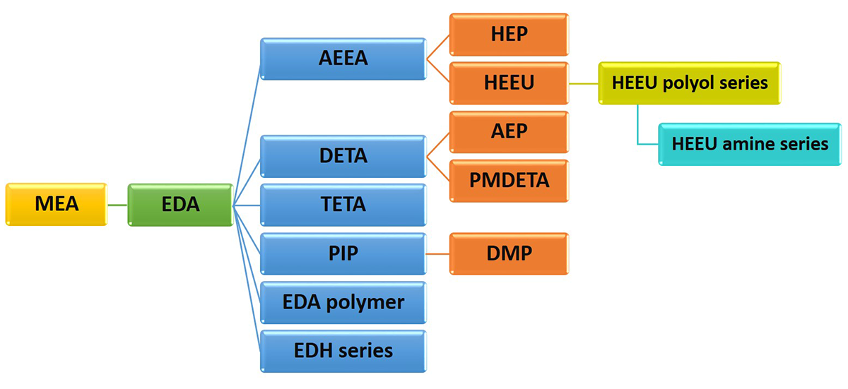 Dominant Technology & Independent Production - Ethylenediamine Series Dominant Technology & Independent Production - Ethylenediamine Series
