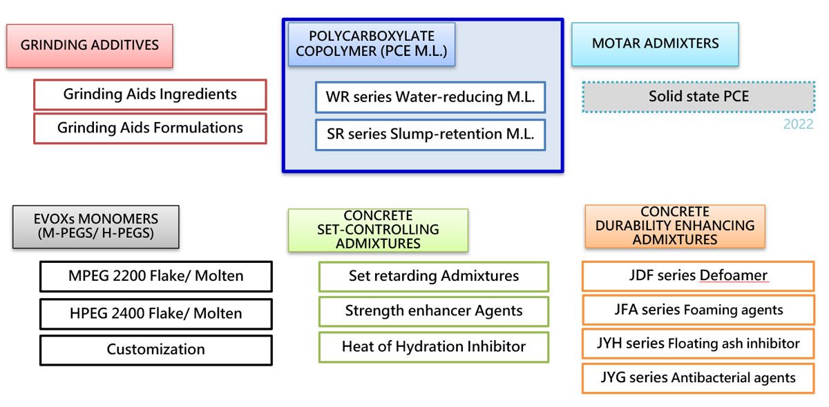 OUCC Enters the Construction Chemical Industry Chain to Create a One-stop Upstream and Downstream Integrated Supply Model OUCC Enters the Construction Chemical Industry Chain to Create a One-stop Upstream and Downstream Integrated Supply Model