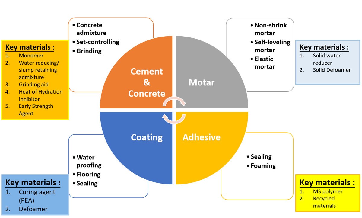 OUCC Enters the Construction Chemical Industry Chain to Create a One-stop Upstream and Downstream Integrated Supply Model OUCC Enters the Construction Chemical Industry Chain to Create a One-stop Upstream and Downstream Integrated Supply Model