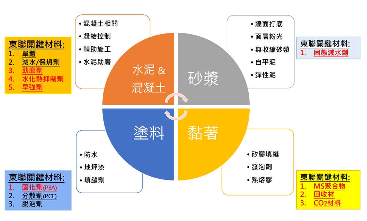 東聯化學跨入建築化學品產業鏈, 打造一條龍上下游整合供應模式 東聯化學跨入建築化學品產業鏈, 打造一條龍上下游整合供應模式
