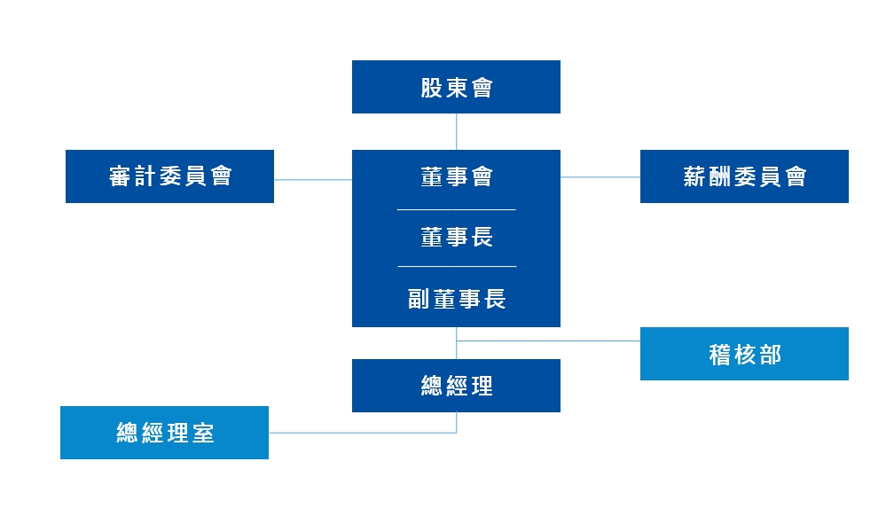 內部稽核組織及運作 內部稽核組織及運作