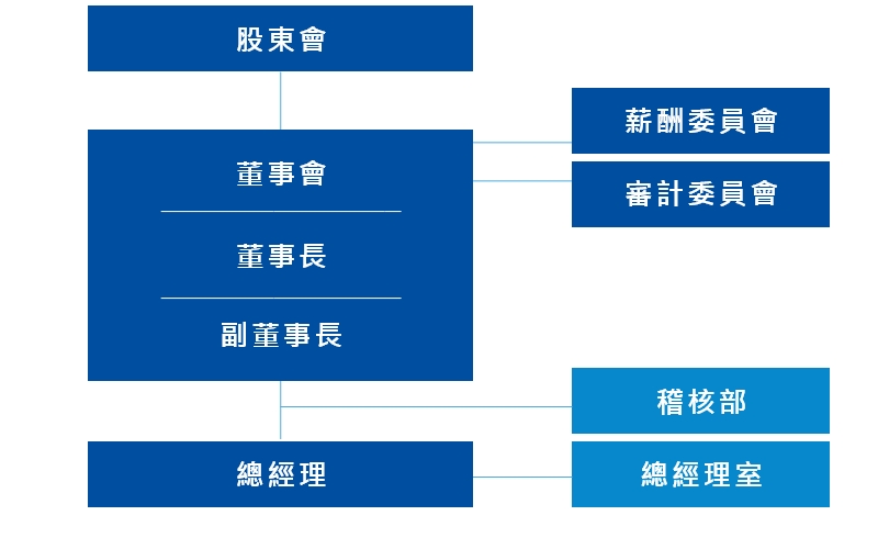 內部稽核組織及運作 內部稽核組織及運作