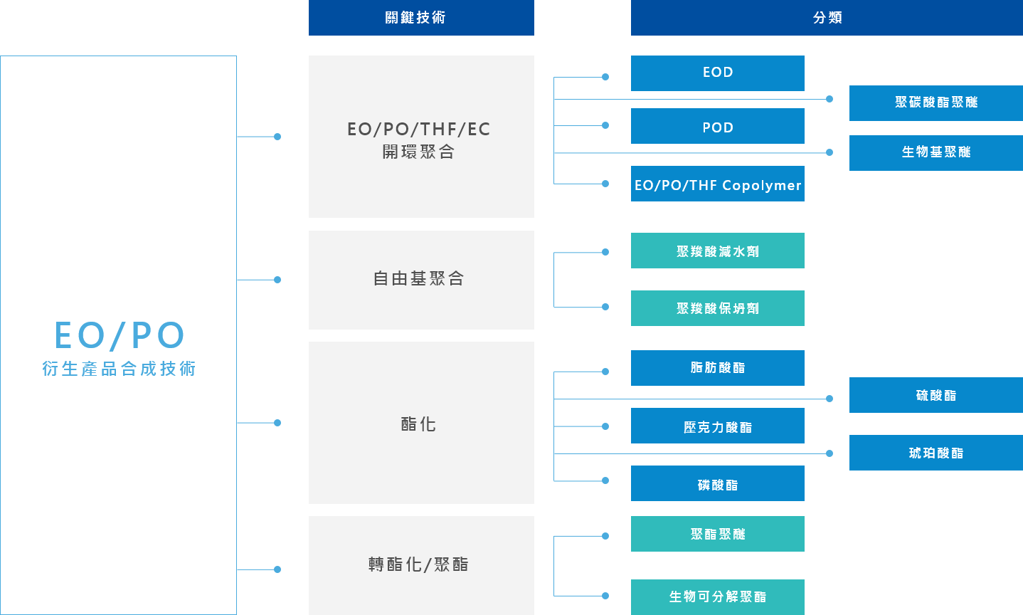 創新研發 創新研發