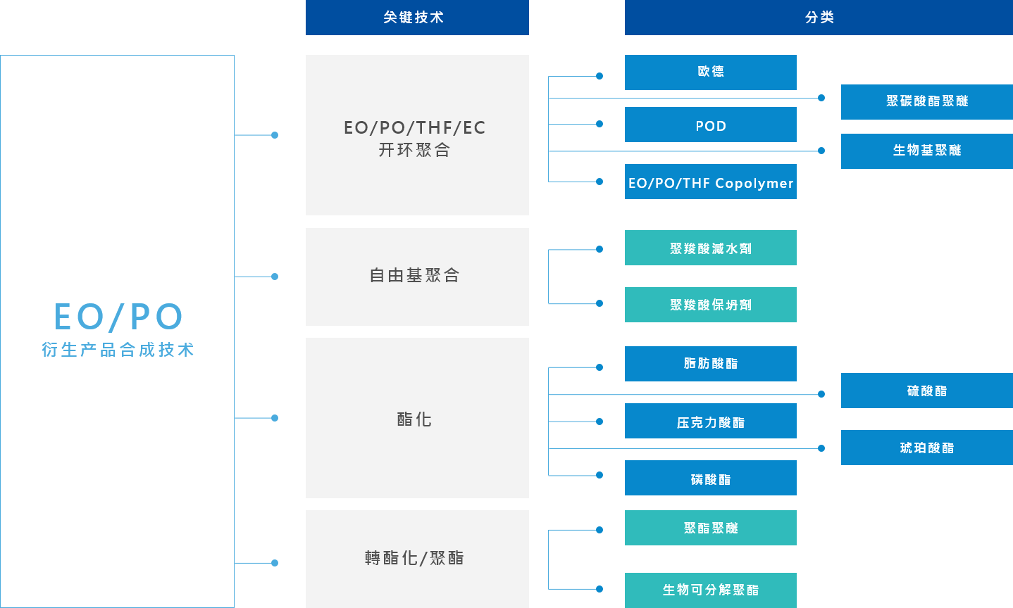 创新研发 创新研发