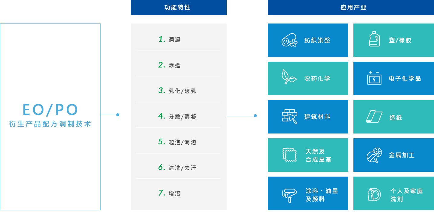 创新研发 创新研发