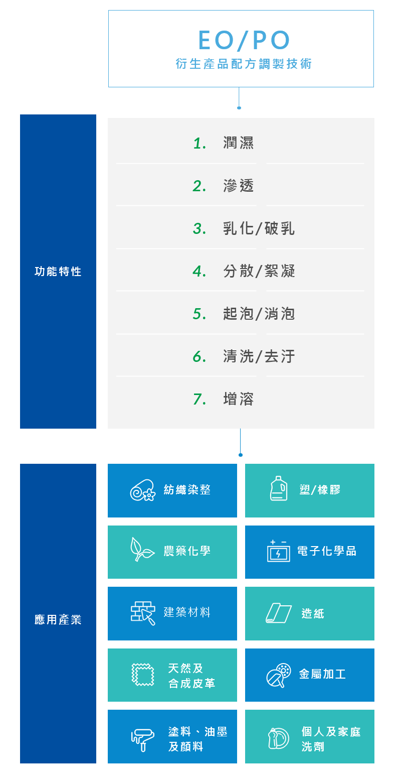 創新研發 創新研發