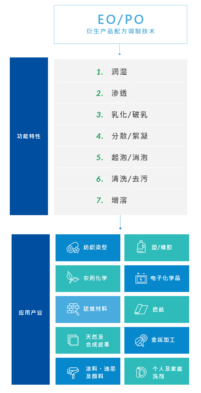创新研发 创新研发