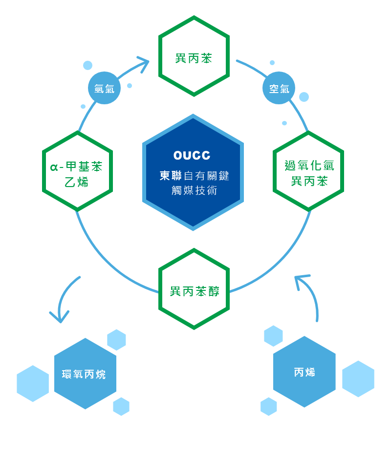 創新研發 創新研發