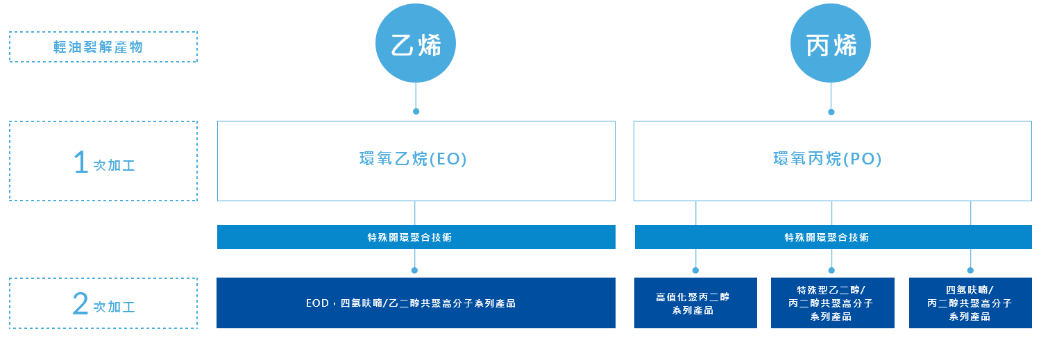 創新研發 創新研發