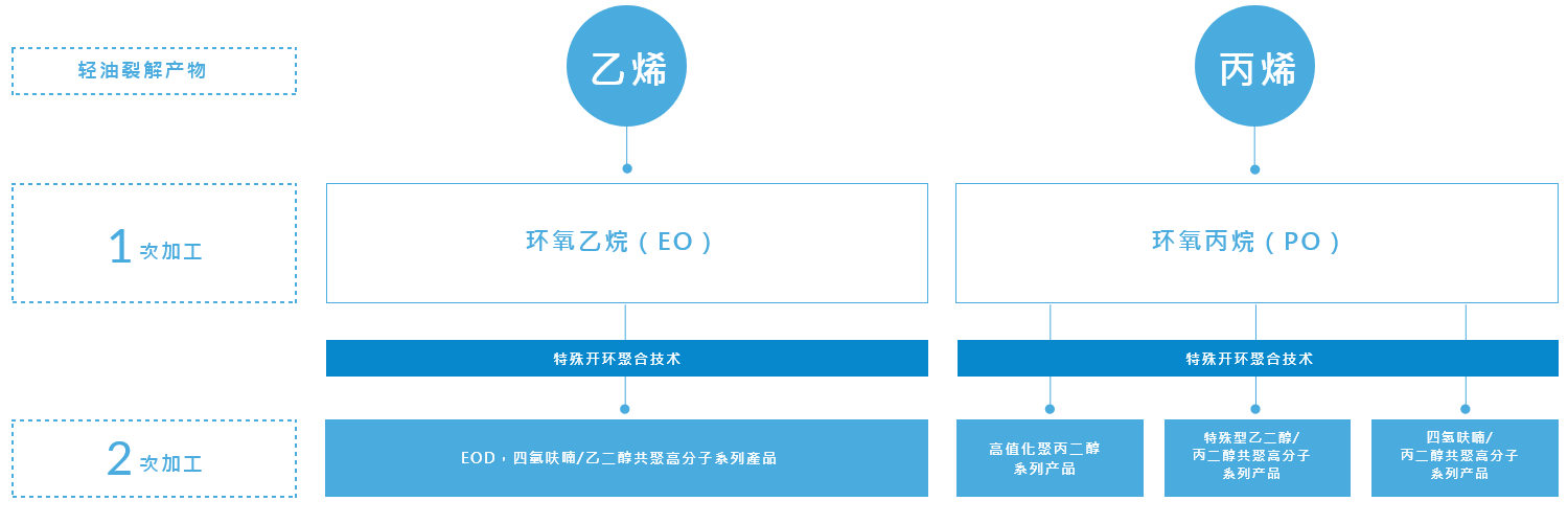 创新研发 创新研发