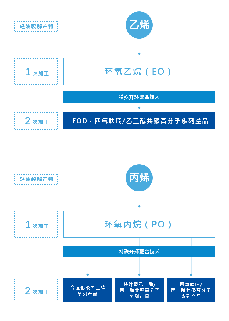 创新研发 创新研发