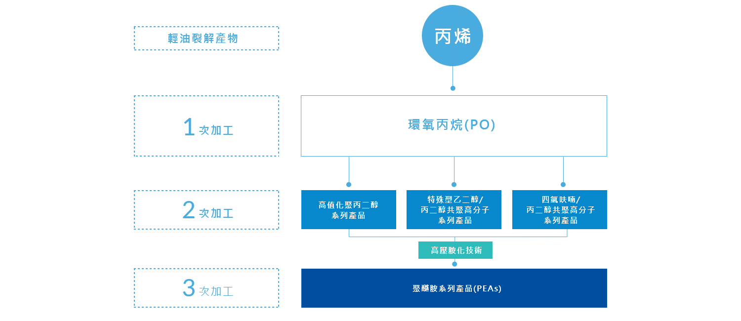 創新研發 創新研發